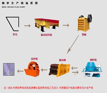 System sand production line